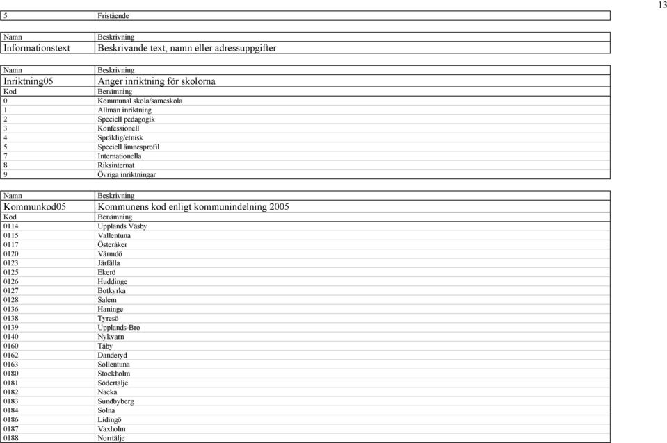 kommunindelning 2005 Kod Benämning 0114 Upplands Väsby 0115 Vallentuna 0117 Österåker 0120 Värmdö 0123 Järfälla 0125 Ekerö 0126 Huddinge 0127 Botkyrka 0128 Salem 0136 Haninge