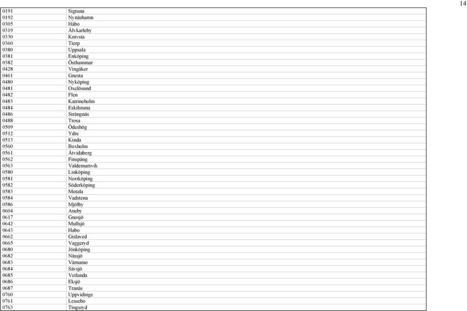 0562 Finspång 0563 Valdemarsvik 0580 Linköping 0581 Norrköping 0582 Söderköping 0583 Motala 0584 Vadstena 0586 Mjölby 0604 Aneby 0617 Gnosjö 0642 Mullsjö 0643