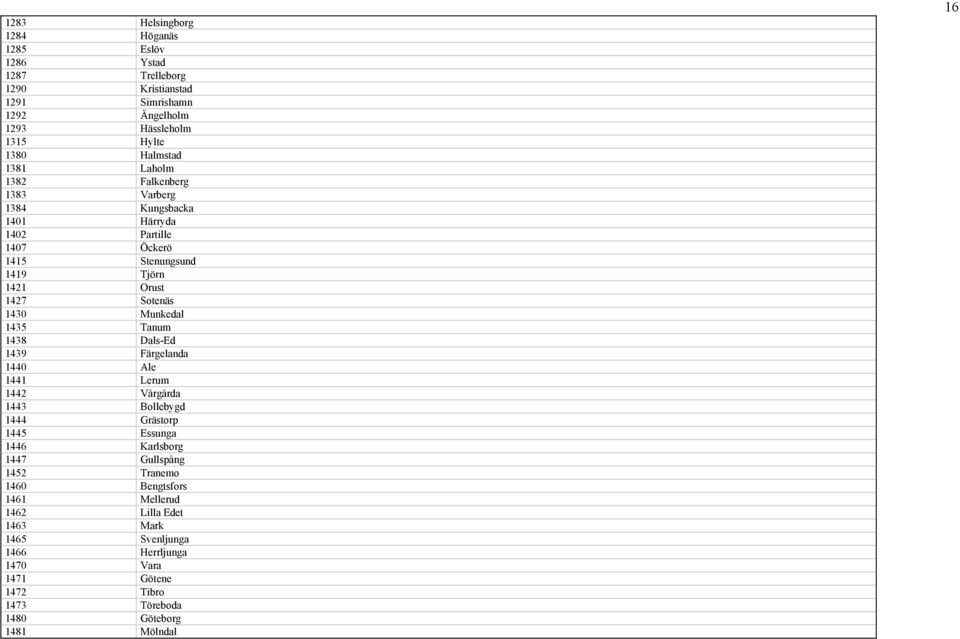 Munkedal 1435 Tanum 1438 Dals-Ed 1439 Färgelanda 1440 Ale 1441 Lerum 1442 Vårgårda 1443 Bollebygd 1444 Grästorp 1445 Essunga 1446 Karlsborg 1447 Gullspång 1452