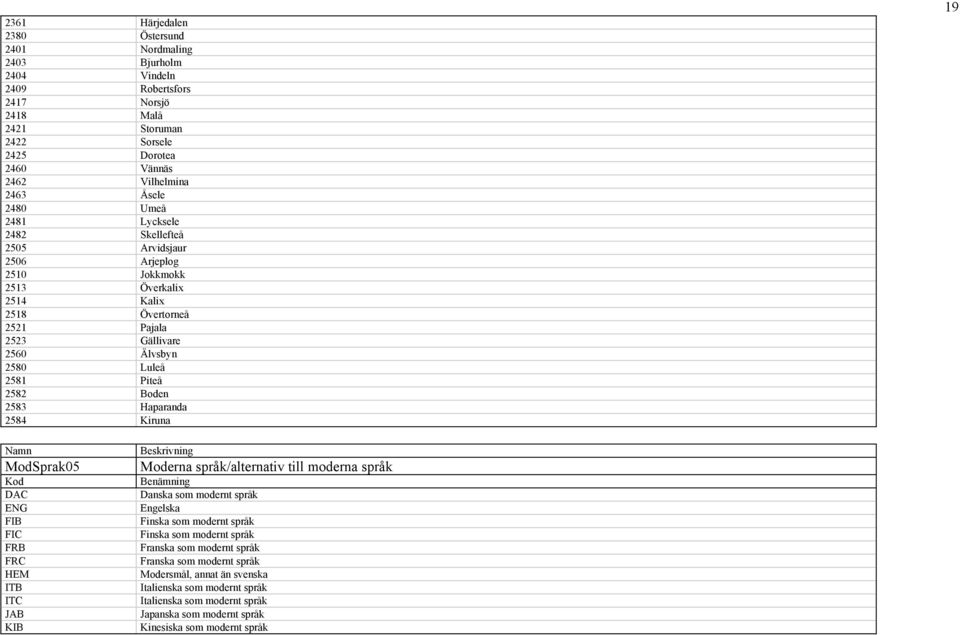 Haparanda 2584 Kiruna 19 ModSprak05 Kod DAC ENG FIB FIC FRB FRC HEM ITB ITC JAB KIB Moderna språk/alternativ till moderna språk Benämning Danska som modernt språk Engelska Finska som modernt språk