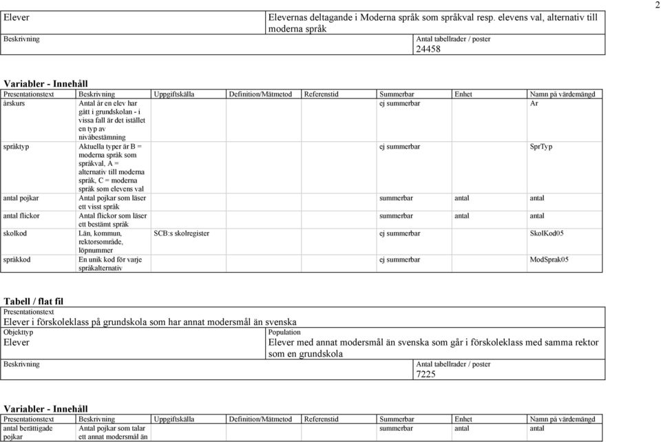 årskurs Antal år en elev har ej summerbar Ar gått i grundskolan - i vissa fall är det istället en typ av nivåbestämning språktyp Aktuella typer är B = ej summerbar SprTyp moderna språk som språkval,