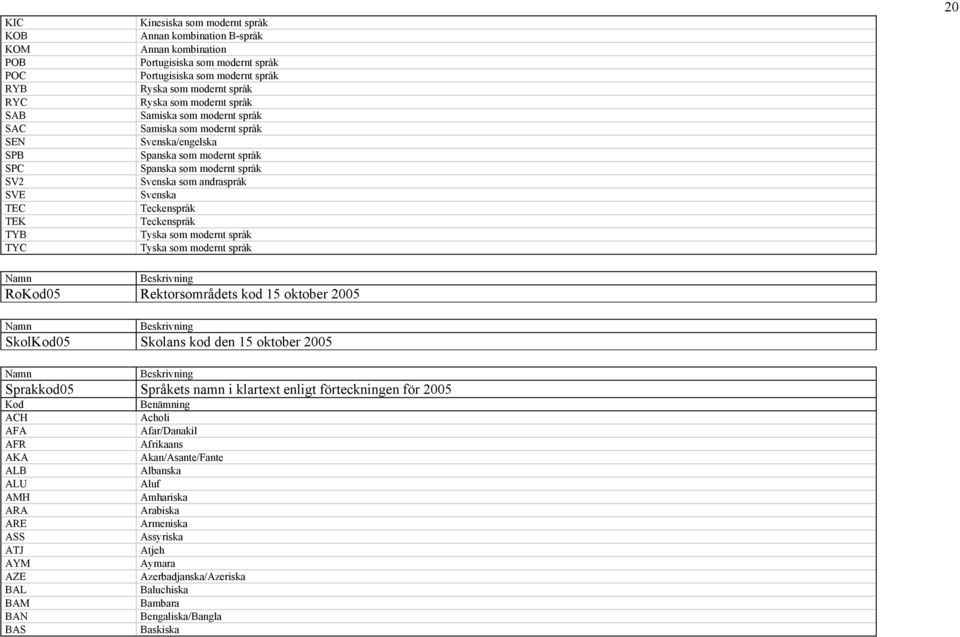 Svenska Teckenspråk Teckenspråk Tyska som modernt språk Tyska som modernt språk 20 RoKod05 Rektorsområdets kod 15 oktober 2005 SkolKod05 Skolans kod den 15 oktober 2005 Sprakkod05 Språkets namn i
