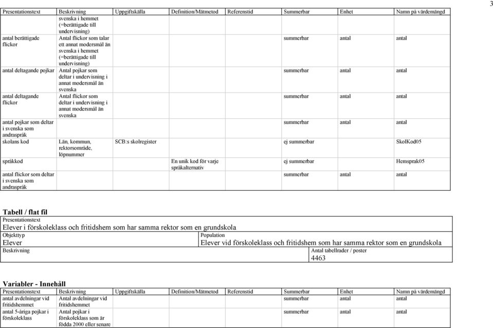 som deltar i svenska som andraspråk skolans kod Antal flickor som deltar i undervisning i annat modersmål än svenska Län, kommun, rektorsområde, löpnummer språkkod En unik kod för varje