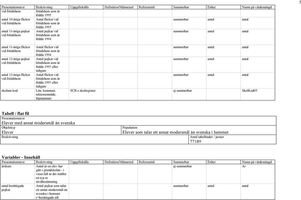 födda 1994 Antal pojkar vid födda 1993 eller tidigare Antal flickor vid födda 1993 eller tidigare Län, kommun, rektorsområde, löpnummer SCB:s skolregister ej summerbar SkolKod05 Tabell / flat fil