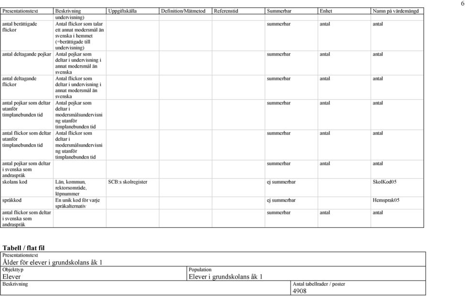 tid antal flickor som deltar utanför timplanebunden tid antal pojkar som deltar i svenska som andraspråk skolans kod språkkod antal flickor som deltar i svenska som andraspråk Antal flickor som