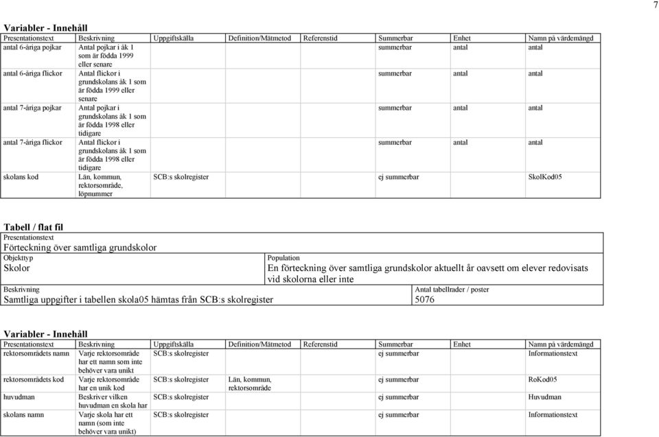 flickor i grundskolans åk 1 som är födda 1998 eller tidigare skolans kod Län, kommun, rektorsområde, löpnummer SCB:s skolregister ej summerbar SkolKod05 Tabell / flat fil Presentationstext