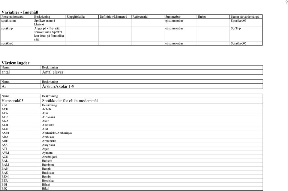 språkkod ej summerbar Sprakkod05 Värdemängder antal Antal elever Ar Årskurs/skolår 1-9 Hemsprak05 Kod ACH AFA AFR AKA ALB ALU AMH ARA ARE ASS ATJ AYM AZE BAL BAM BAN BAS