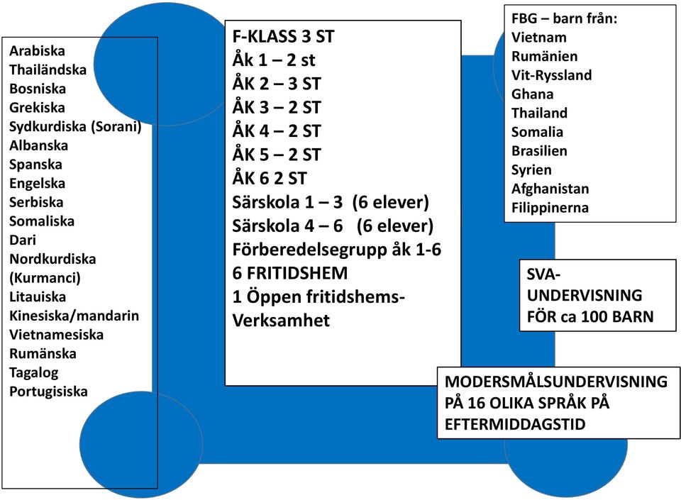 elever) Särskola 4 6 (6 elever) Förberedelsegrupp BIBLIOTEKET åk 1-6 6 FRITIDSHEM 1 Öppen fritidshems- Verksamhet FBG barn från: Vietnam Rumänien