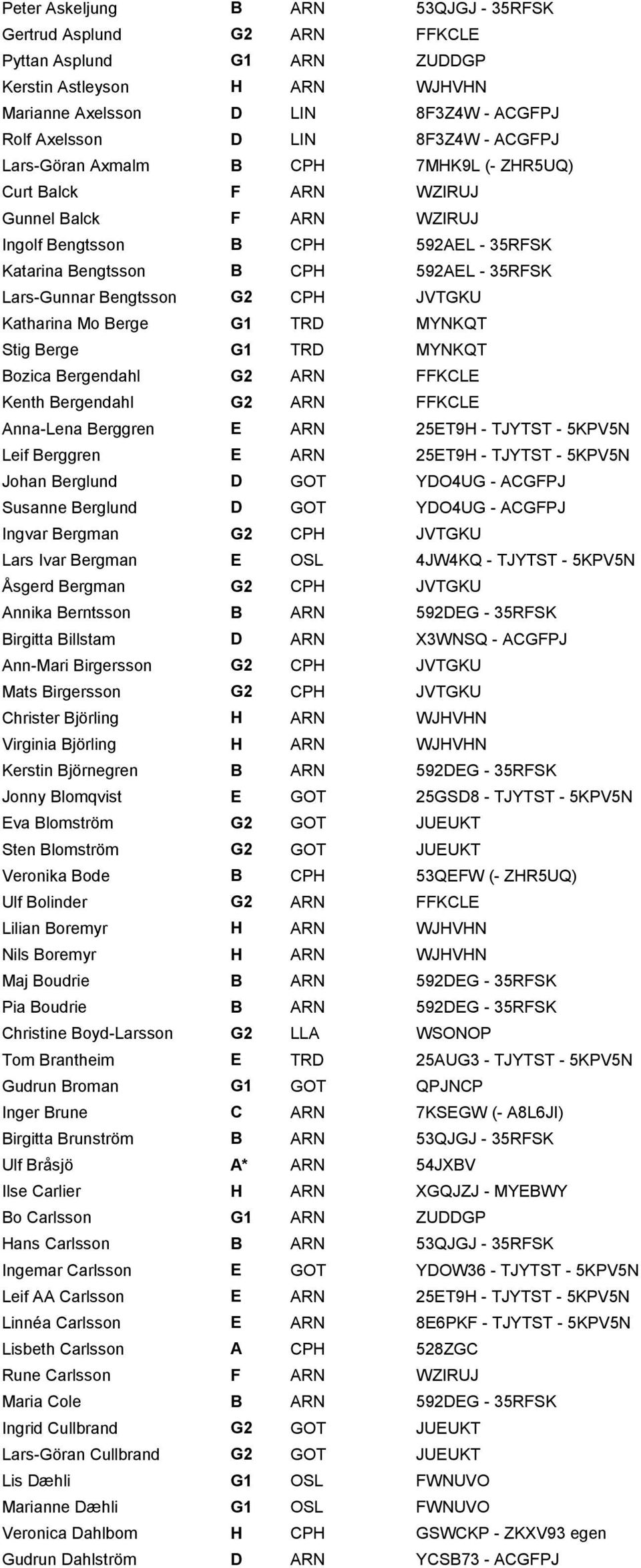 Bengtsson G2 CPH JVTGKU Katharina Mo Berge G1 TRD MYNKQT Stig Berge G1 TRD MYNKQT Bozica Bergendahl G2 ARN FFKCLE Kenth Bergendahl G2 ARN FFKCLE Anna-Lena Berggren E ARN 25ET9H - TJYTST - 5KPV5N Leif