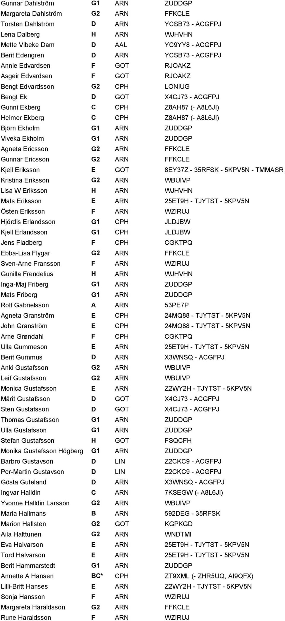 A8L6JI) Björn Ekholm G1 ARN ZUDDGP Viveka Ekholm G1 ARN ZUDDGP Agneta Ericsson G2 ARN FFKCLE Gunnar Ericsson G2 ARN FFKCLE Kjell Eriksson E GOT 8EY37Z - 35RFSK - 5KPV5N - TMMASR Kristina Eriksson G2