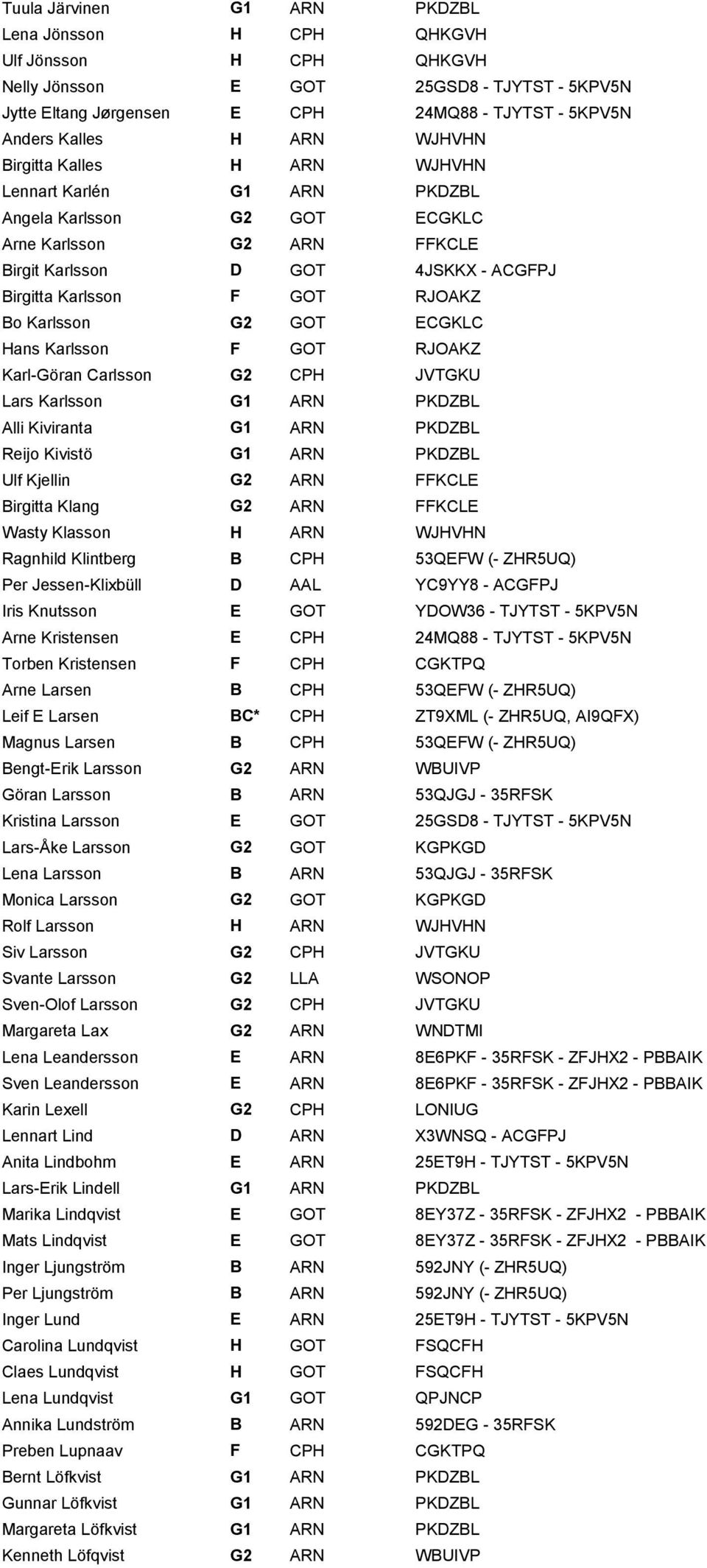 Karlsson G2 GOT ECGKLC Hans Karlsson F GOT RJOAKZ Karl-Göran Carlsson G2 CPH JVTGKU Lars Karlsson G1 ARN PKDZBL Alli Kiviranta G1 ARN PKDZBL Reijo Kivistö G1 ARN PKDZBL Ulf Kjellin G2 ARN FFKCLE