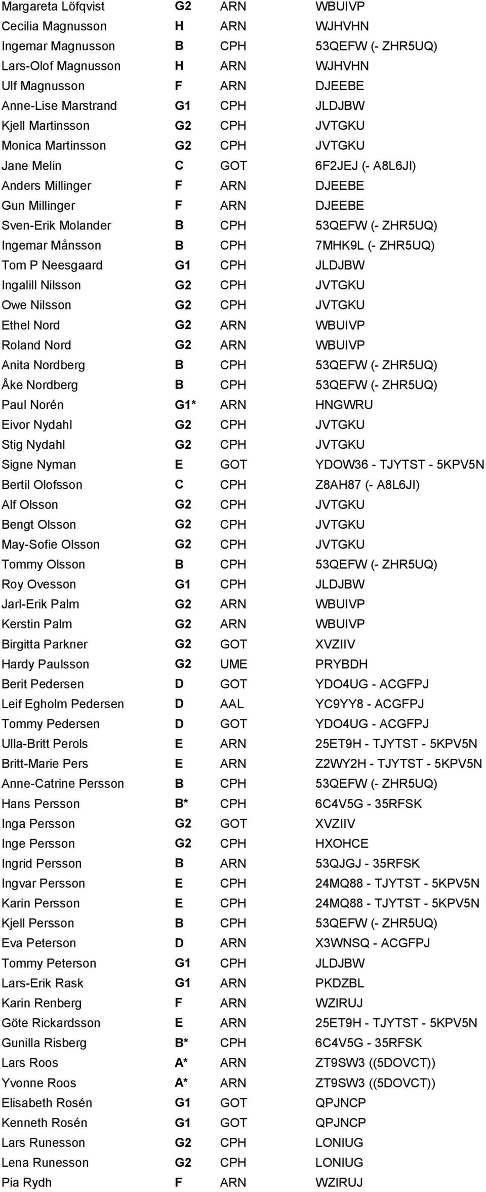 Ingemar Månsson B CPH 7MHK9L (- ZHR5UQ) Tom P Neesgaard G1 CPH JLDJBW Ingalill Nilsson G2 CPH JVTGKU Owe Nilsson G2 CPH JVTGKU Ethel Nord G2 ARN WBUIVP Roland Nord G2 ARN WBUIVP Anita Nordberg B CPH