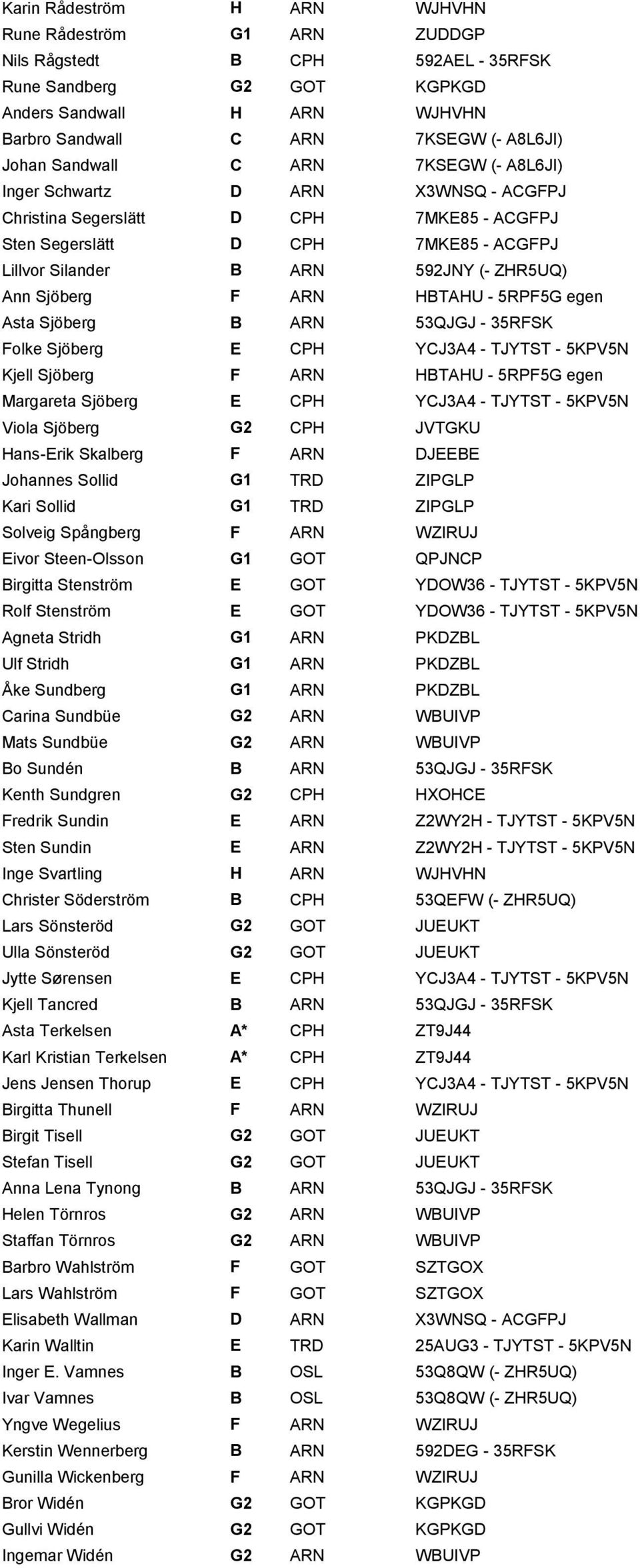 Sjöberg F ARN HBTAHU - 5RPF5G egen Asta Sjöberg B ARN 53QJGJ - 35RFSK Folke Sjöberg E CPH YCJ3A4 - TJYTST - 5KPV5N Kjell Sjöberg F ARN HBTAHU - 5RPF5G egen Margareta Sjöberg E CPH YCJ3A4 - TJYTST -