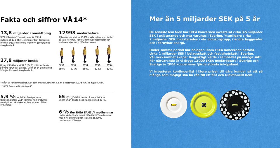 miljarder i omsättning IKEA i Sveriges** omsättning för VÅ 14 slutade på 13,8 (13,1) miljarder SEK (exklusive moms). Det är en ökning med 6 % jämfört med föregående år.