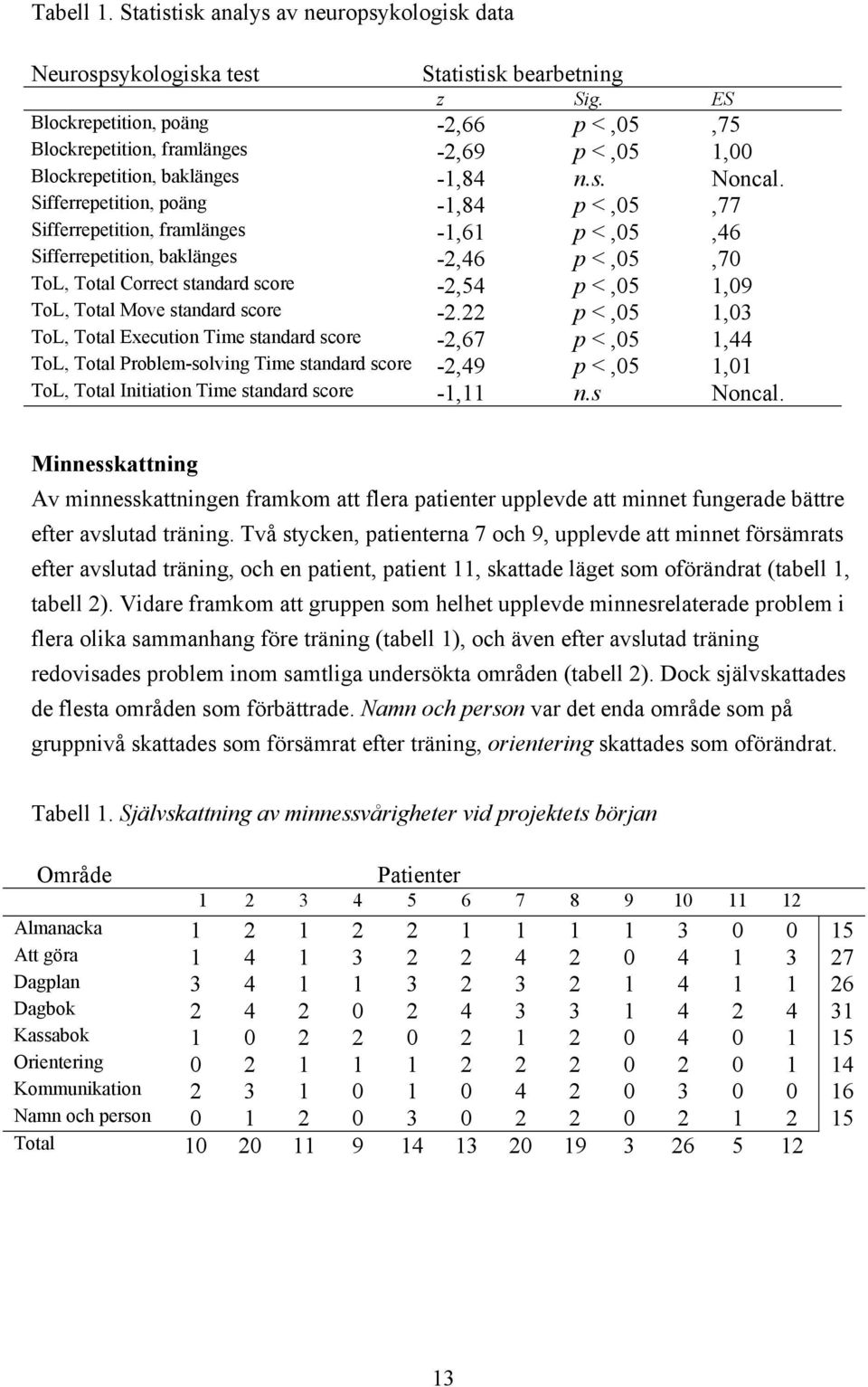Sifferrepetition, poäng -1,84 p <,05,77 Sifferrepetition, framlänges -1,61 p <,05,46 Sifferrepetition, baklänges -2,46 p <,05,70 ToL, Total Correct standard score -2,54 p <,05 1,09 ToL, Total Move