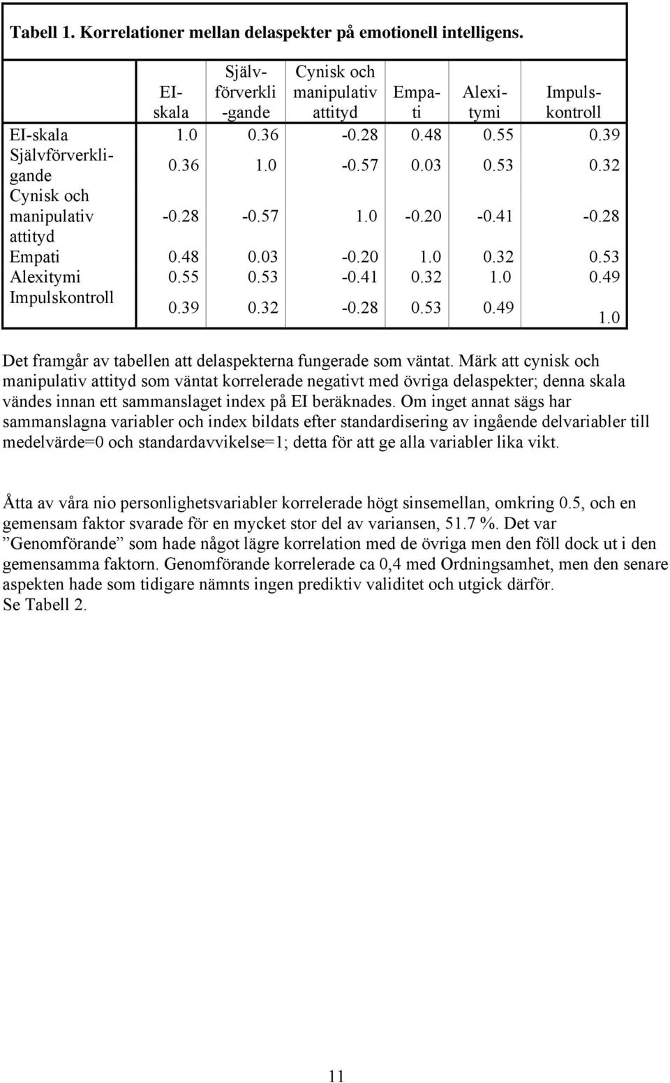 39 0.32-0.28 0.53 0.49 1.0 Det framgår av tabellen att delaspekterna fungerade som väntat.