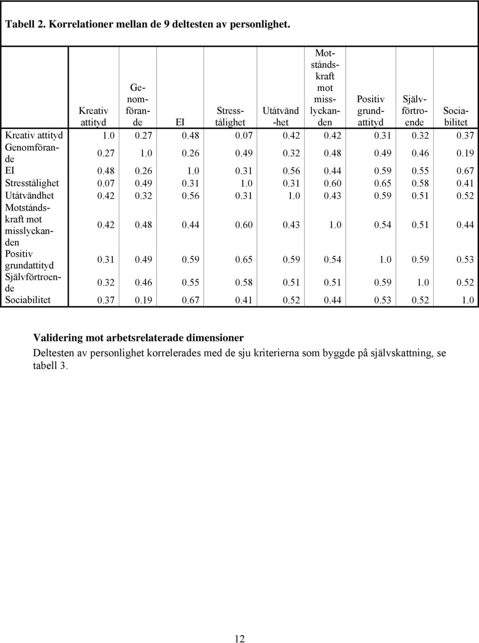 32 0.37 Genomförande 0.27 1.0 0.26 0.49 0.32 0.48 0.49 0.46 0.19 EI 0.48 0.26 1.0 0.31 0.56 0.44 0.59 0.55 0.67 Stresstålighet 0.07 0.49 0.31 1.0 0.31 0.60 0.65 0.58 0.41 Utåtvändhet 0.42 0.32 0.56 0.31 1.0 0.43 0.