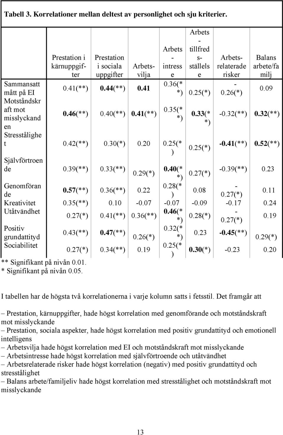 25(*) Prestation i kärnuppgifter Arbetsvilja Arbetsrelaterade risker - 0.26(*) Balans arbete/fa milj 0.09-0.32(**) 0.32(**) -0.41(**) 0.52(**) 0.40(* -0.39(**) 0.23 0.29(*) 0.27(*) *) Genomföran 0.