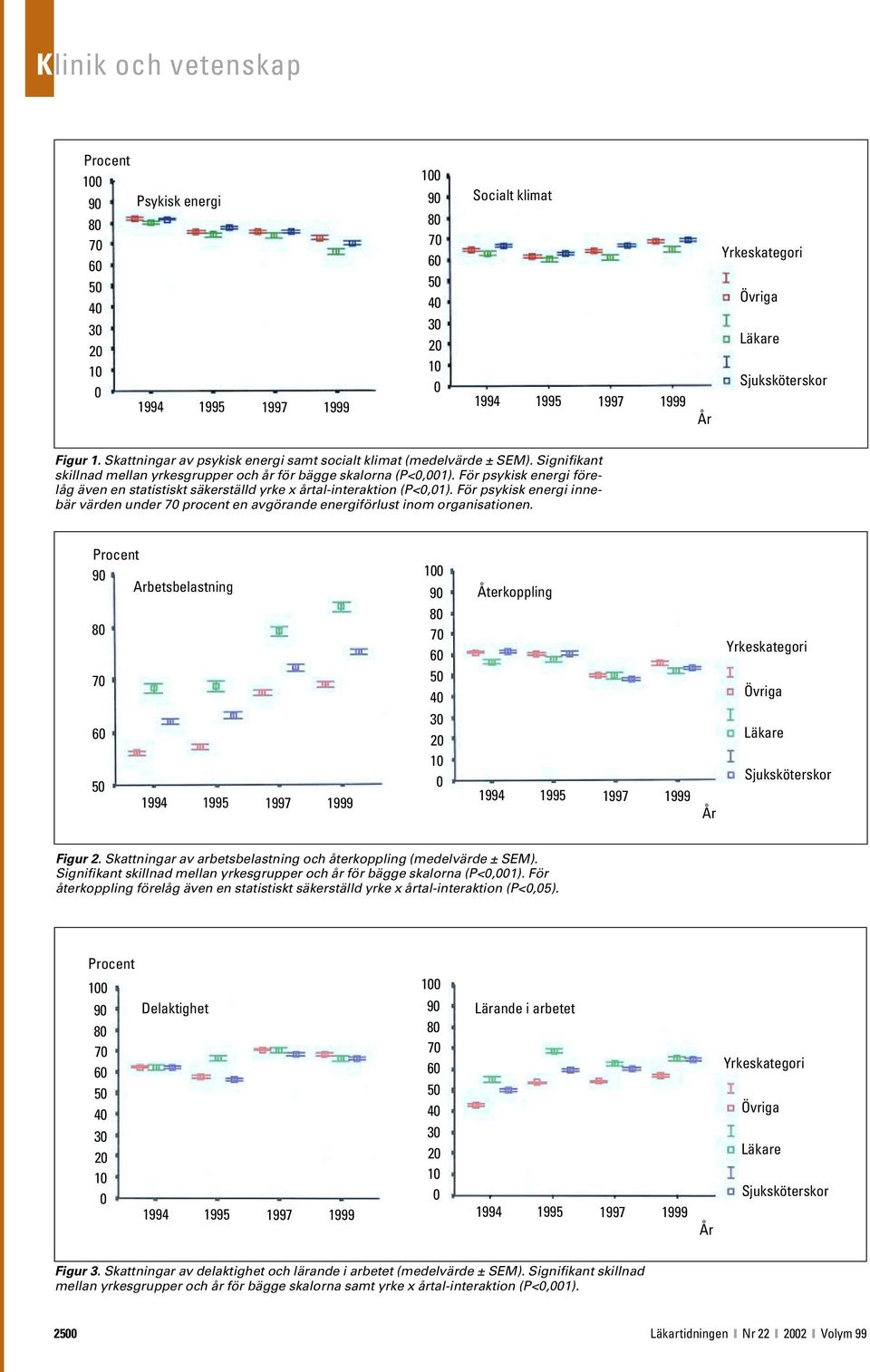 Procent Arbetsbelastning Återkoppling 1 Figur 2. Skattningar av arbetsbelastning och återkoppling (medelvärde ± SEM). Signifikant skillnad mellan yrkesgrupper och år för bägge skalorna (P<,1).