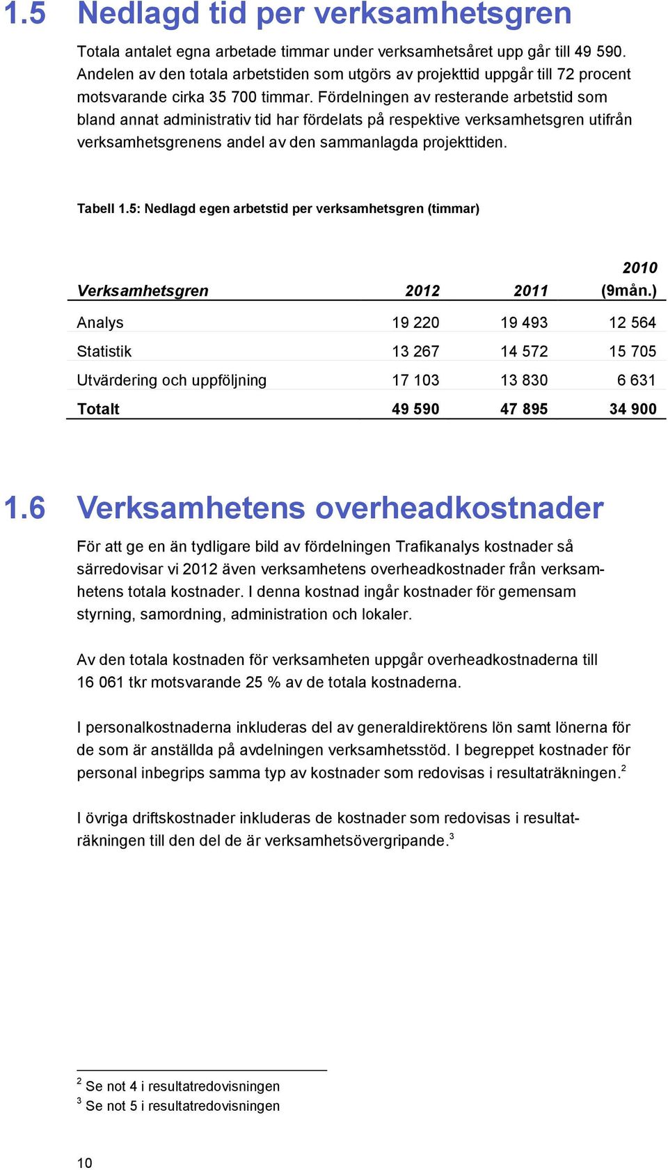 Fördelningen av resterande arbetstid som bland annat administrativ tid har fördelats på respektive verksamhetsgren utifrån verksamhetsgrenens andel av den sammanlagda projekttiden. Tabell 1.