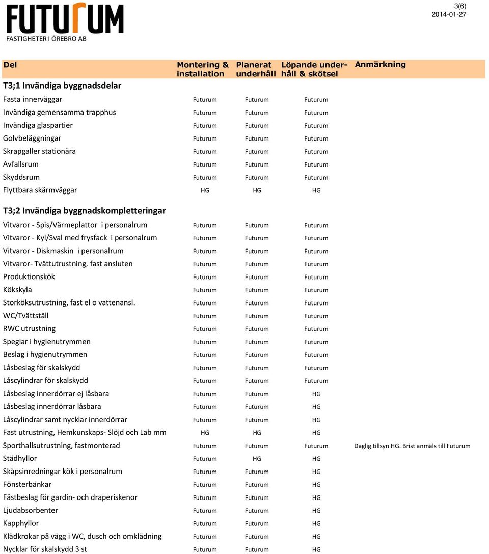 Skyddsrum Futurum Futurum Futurum Flyttbara skärmväggar T3;2 Invändiga byggnadskompletteringar Vitvaror - Spis/Värmeplattor i personalrum Futurum Futurum Futurum Vitvaror - Kyl/Sval med frysfack i