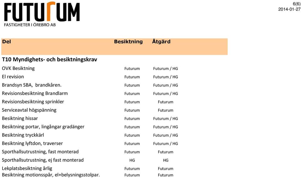 hissar Futurum Futurum / Besiktning portar, lingångar gradänger Futurum Futurum / Besiktning tryckkärl Futurum Futurum / Besiktning lyftdon, traverser Futurum Futurum /