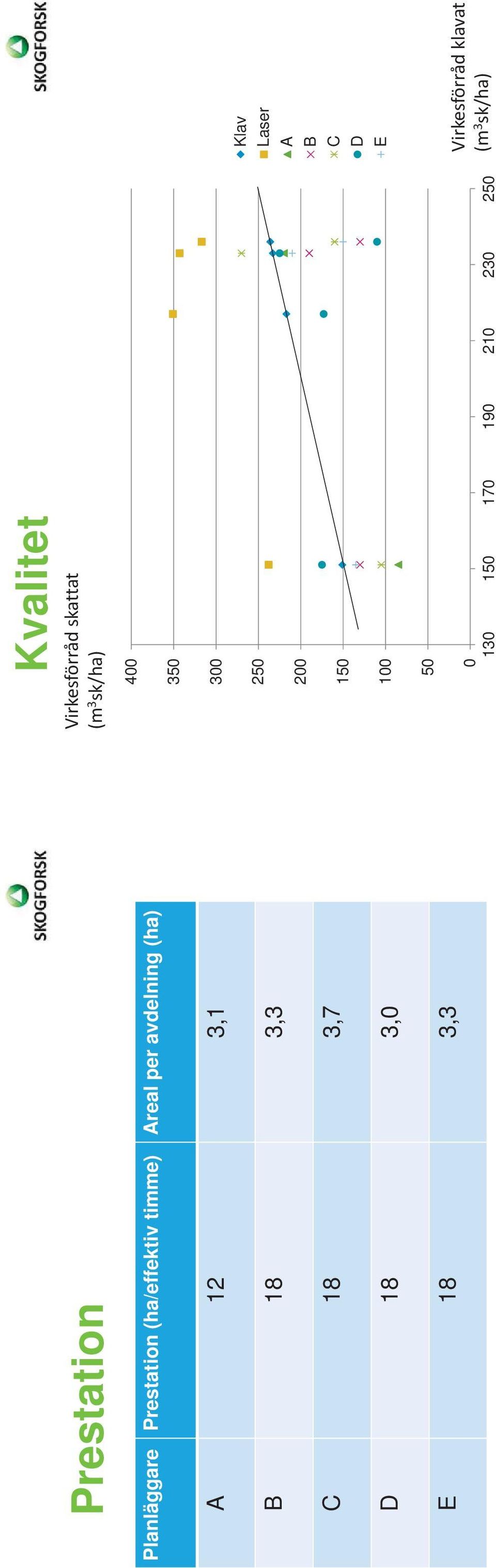 Virkesförråd skattat (m 3 sk/ha) 400 350 300 250 200 150 100 50 0 130