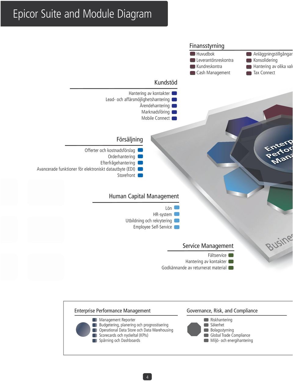 för elektroniskt datautbyte (EDI) Storefront Human Capital Management Lön HR-system Utbildning och rekrytering Employee Self-Service Service Management Fältservice Hantering av kontakter Godkännande