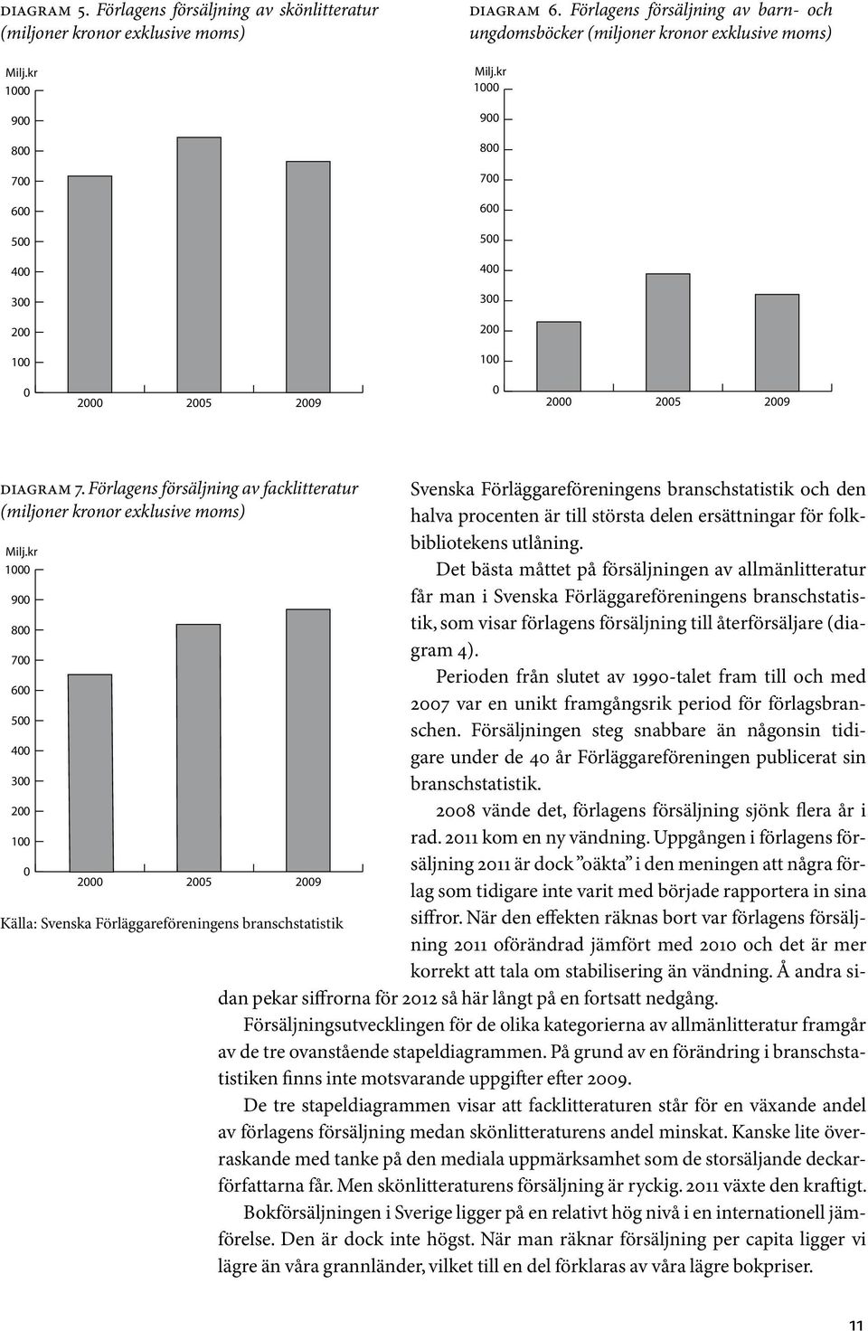 Förlagens försäljning av facklitteratur (miljoner kronor exklusive moms) Milj.