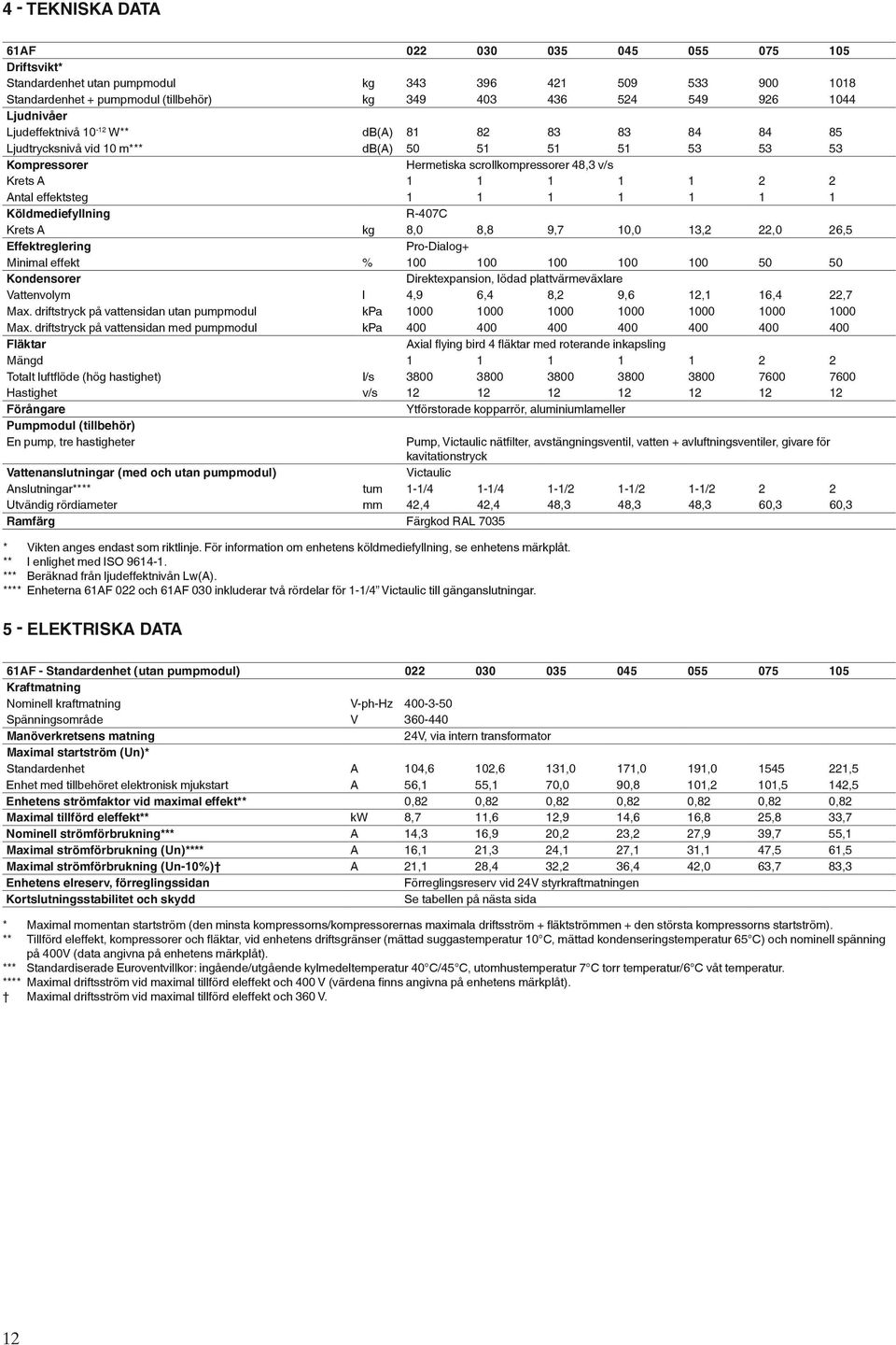 Krets A kg 8,0 8,8 9,7 0,0 3,,0 6,5 Effektreglering Pro-Dialog+ Minimal effekt % 00 00 00 00 00 50 50 Kondensorer Direktexpansion, lödad plattvärmeväxlare Vattenvolym l 4,9 6,4 8, 9,6, 6,4,7 Max.