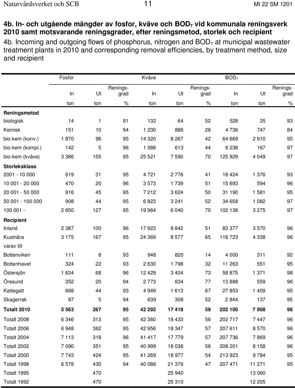 Incoming and outgoing flows of phosphorus, nitrogen and BOD 7 at municipal wastewater treatment plants in 2010 and corresponding removal efficiencies, by treatment method, size and recipient