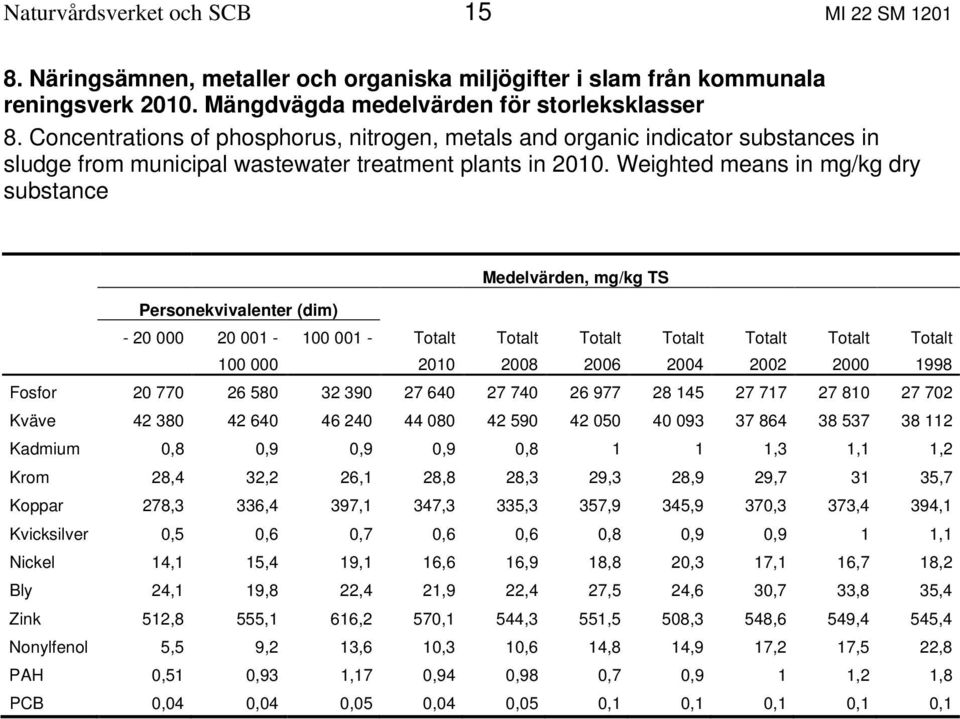 Weighted means in mg/kg dry substance Medelvärden, mg/kg TS Personekvivalenter (dim) - 20 000 20 001-100 001 - Totalt Totalt Totalt Totalt Totalt Totalt Totalt 100 000 2010 2008 2006 2004 2002 2000