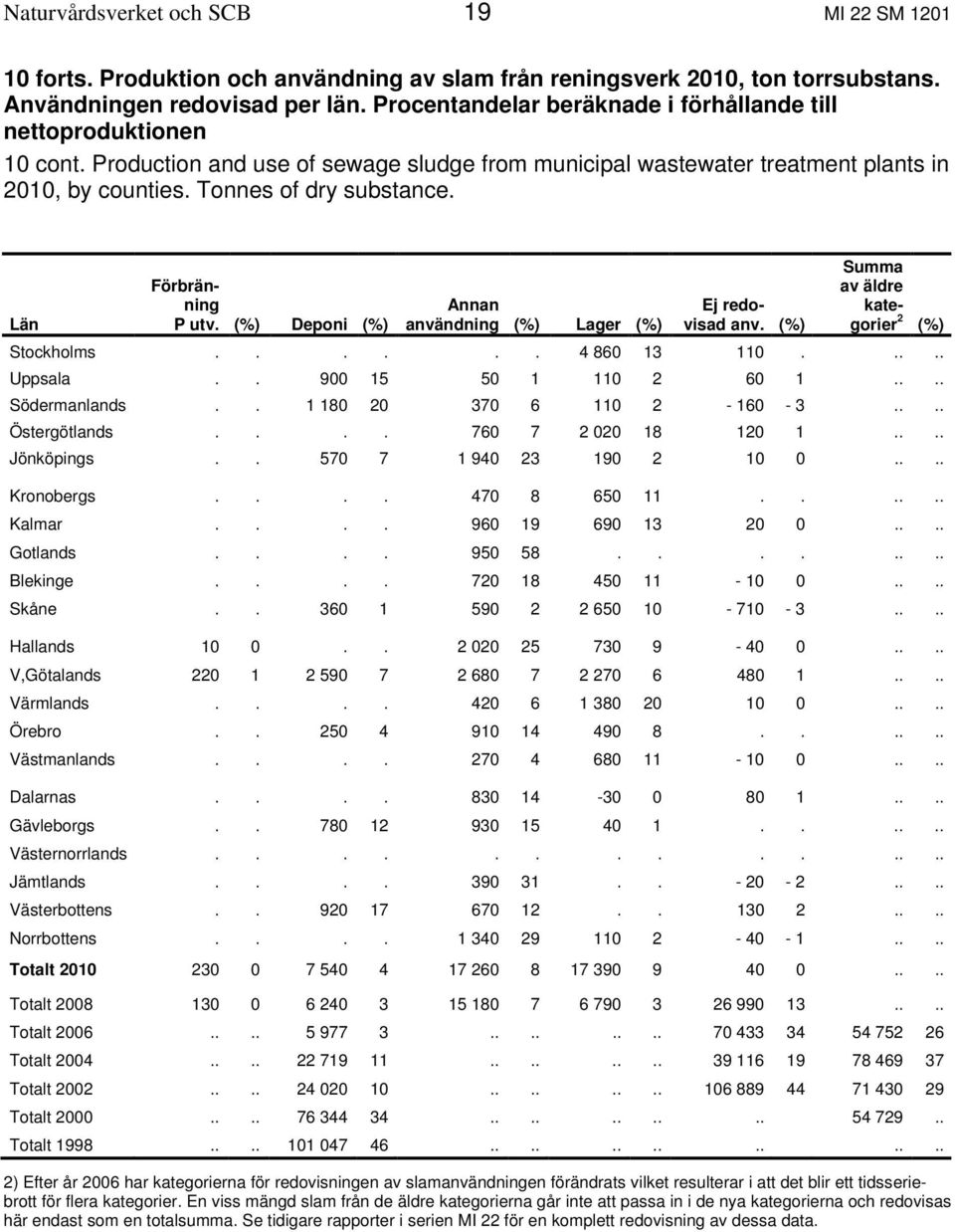 Summa Län Förbränning P utv. (%) Deponi (%) Annan användning (%) Lager (%) Ej redovisad anv. (%) av äldre kategorier (%) Stockholms...... 4 860 13 110..... Uppsala.. 900 15 50 1 110 2 60 1.