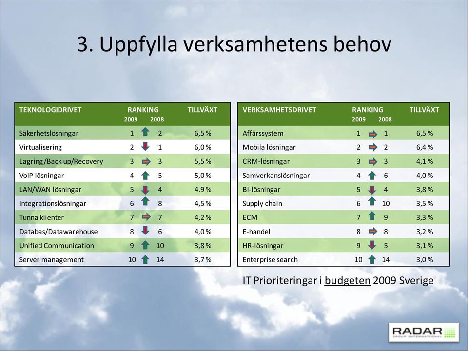 9 % Integrationslösningar 6 8 4,5 % Tunna klienter 7 7 4,2 % Databas/Datawarehouse 8 6 4,0 % Unified Communication 9 10 3,8 % Server management 10 14 3,7 %