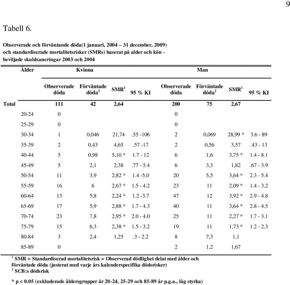 Observerade döda Förväntade döda 2 SMR 1 Observerade Förväntade döda döda 2 SMR 1 95 % KI 95 % KI Total 111 42 2,64 200 75 2,67 20-24 0 0 25-29 0 0 30-34 1 0,046 21,74.55-106 2 0,069 28,99 * 3.