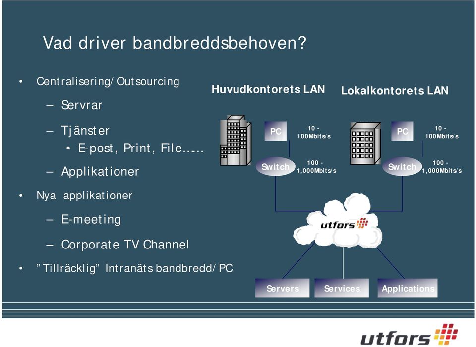 E-post, Print, File PC 10-100Mbits/s PC 10-100Mbits/s Applikationer Switch