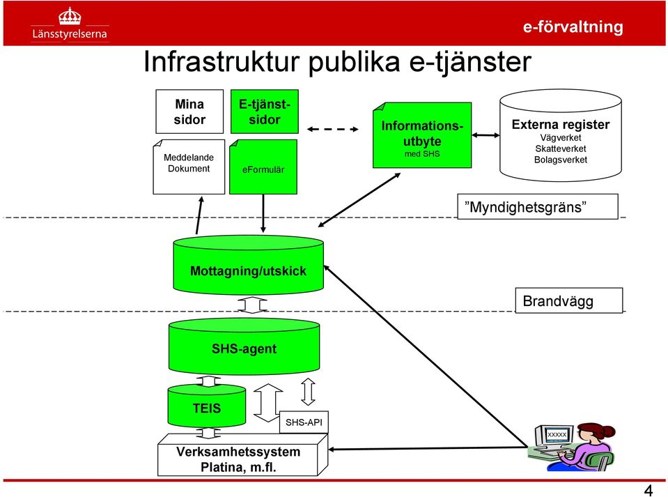 register Vägverket Skatteverket Bolagsverket Myndighetsgräns