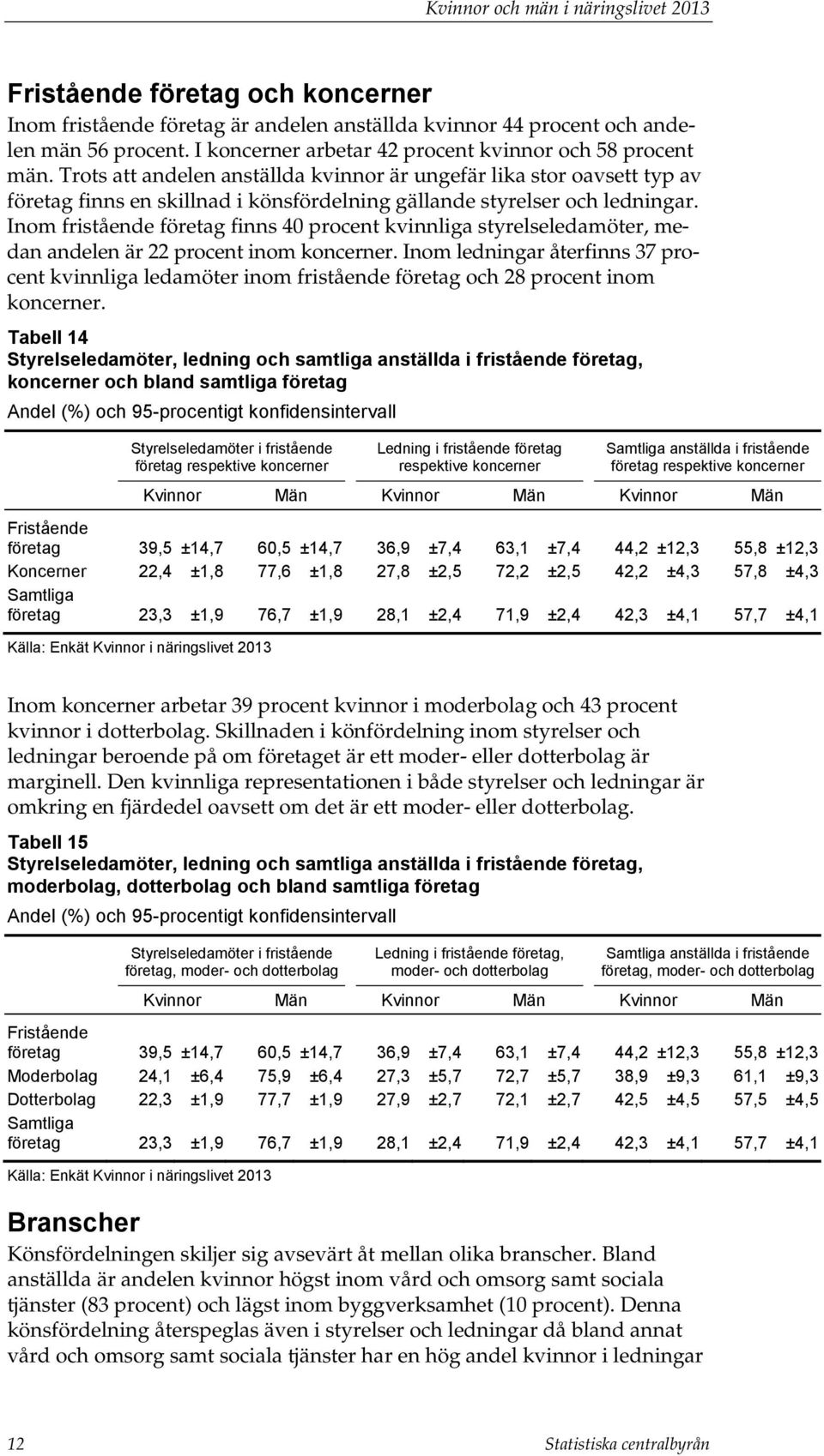 Inom fristående företag finns 40 procent kvinnliga styrelseledamöter, medan andelen är 22 procent inom koncerner.