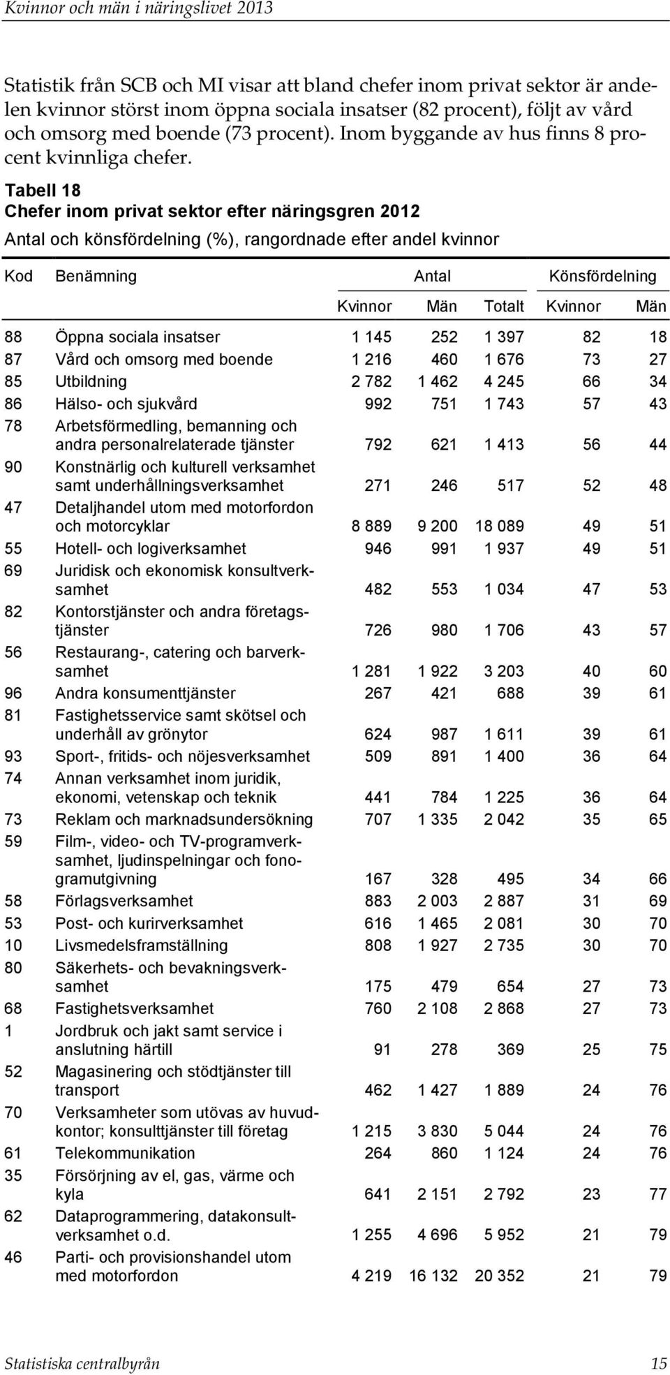 Tabell 18 Chefer inom privat sektor efter näringsgren 2012 Antal och könsfördelning (%), rangordnade efter andel kvinnor Kod Benämning Antal Könsfördelning Kvinnor Män Totalt Kvinnor Män 88 Öppna