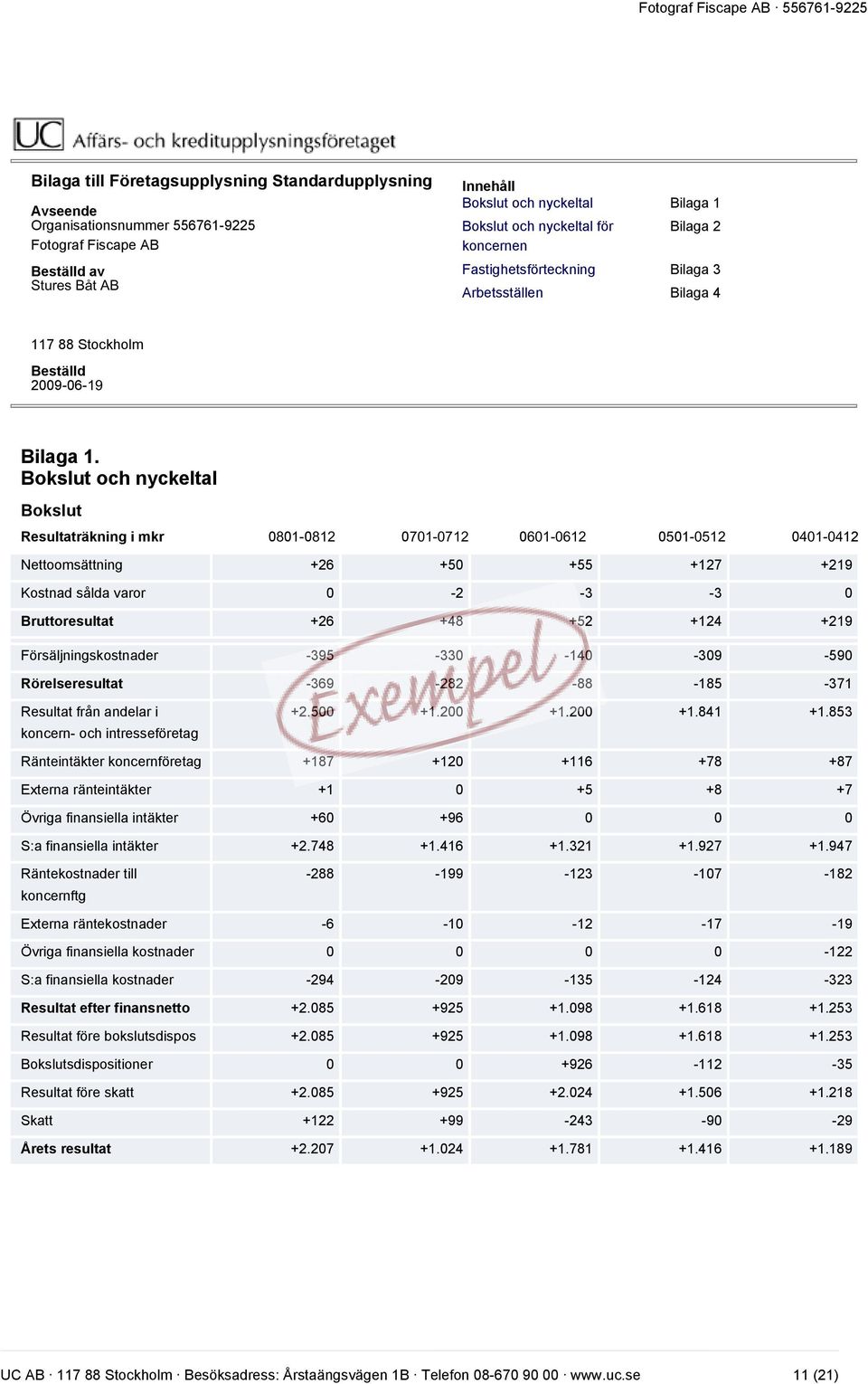 Bokslut och nyckeltal Bokslut Resultaträkning i mkr 0801-0812 0701-0712 0601-0612 0501-0512 410401-0412 Nettoomsättning +26 +50 +55 +127 +219 Kostnad sålda varor 0-2 -3-3 0 Bruttoresultat +26 +48 +52