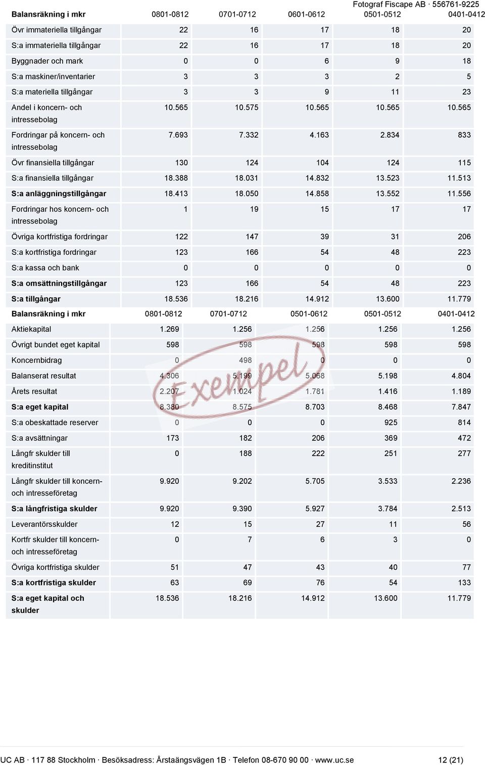 834 833 Övr finansiella tillgångar 130 124 104 124 115 S:a finansiella tillgångar 18.388 18.031 14.832 13.523 11.513 S:a anläggningstillgångar 18.413 18.050 14.858 13.552 11.