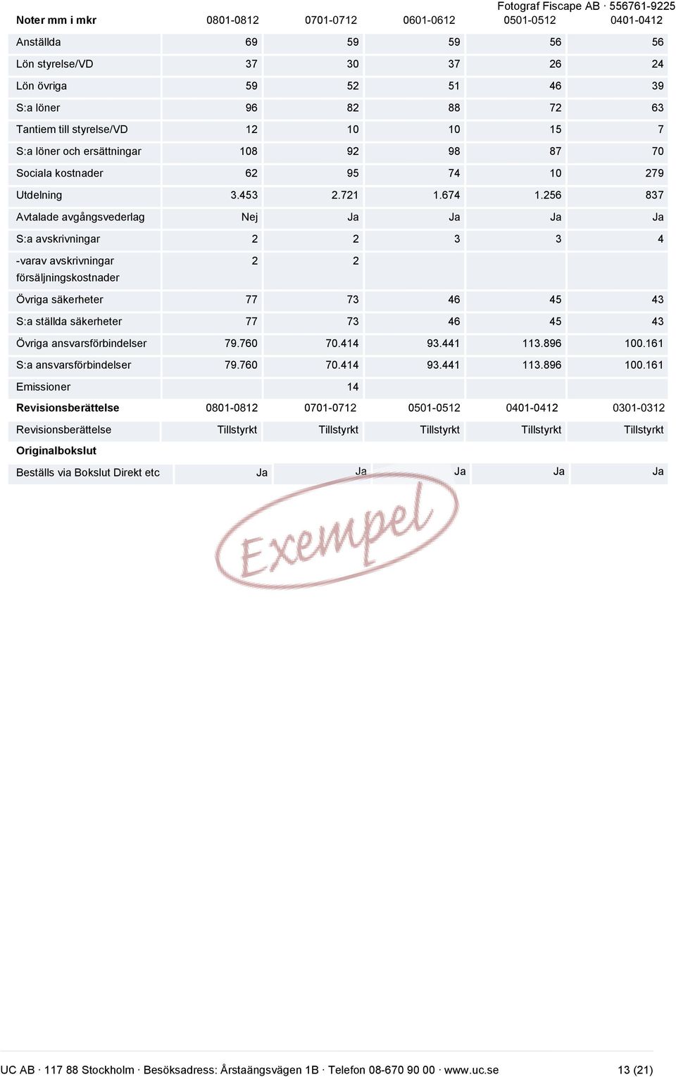 256 837 Avtalade avgångsvederlag Nej Ja Ja Ja Ja S:a avskrivningar 2 2 3 3 4 -varav avskrivningar försäljningskostnader 2 2 Övriga säkerheter 77 73 46 45 43 S:a ställda säkerheter 77 73 46 45 43