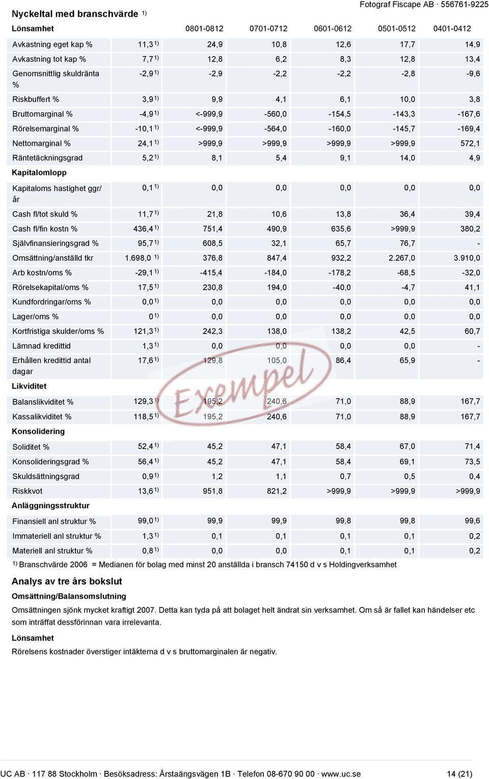 <-999,9-564,0-160,0-145,7-169,4 Nettomarginal % 24,1 1) >999,9 >999,9 >999,9 >999,9 572,1 Räntetäckningsgrad 5,2 1) 8,1 5,4 9,1 14,0 4,9 Kapitalomlopp Kapitaloms hastighet ggr/ år 0,1 1) 0,0 0,0 0,0