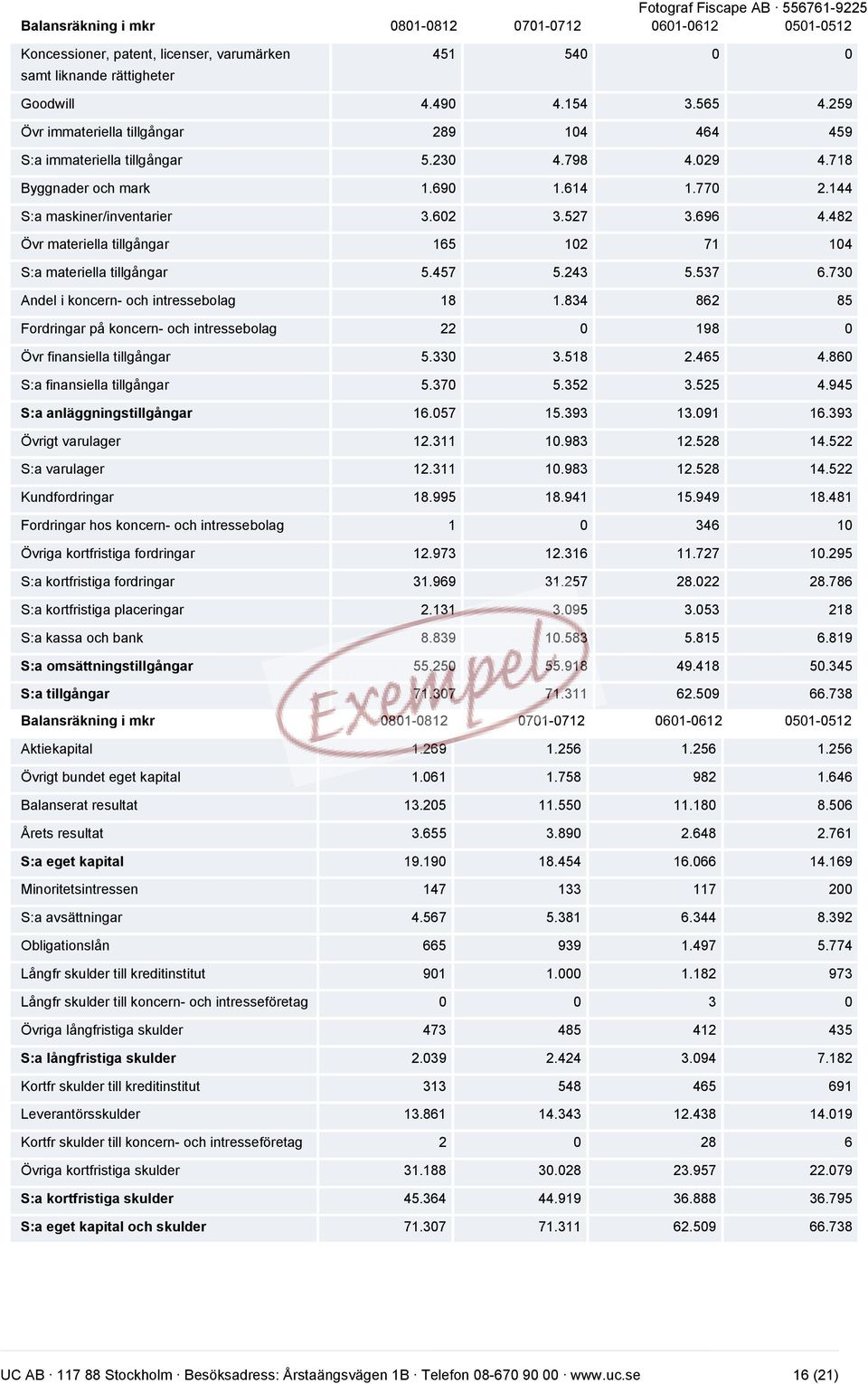 482 Övr materiella tillgångar 165 102 71 104 S:a materiella tillgångar 5.457 5.243 5.537 6.730 Andel i koncern- och intressebolag 18 1.