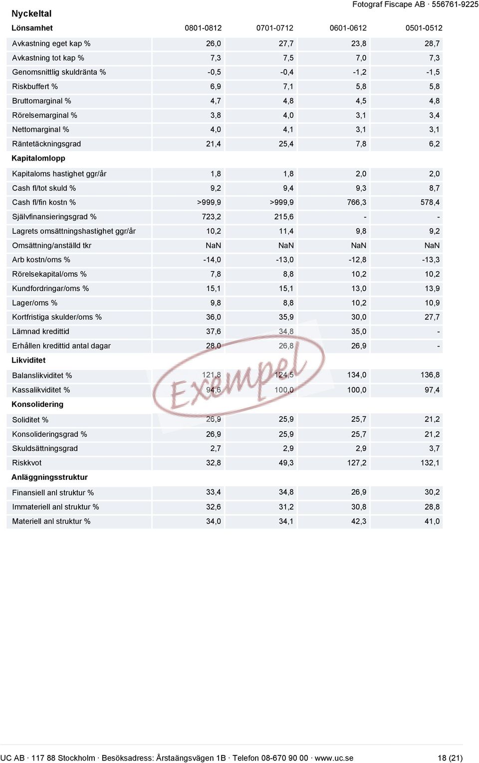 1,8 2,0 2,0 Cash fl/tot skuld % 9,2 9,4 9,3 8,7 Cash fl/fin kostn % >999,9 >999,9 766,3 578,4 Självfinansieringsgrad % 723,2 215,6 - - Lagrets omsättningshastighet ggr/år 10,2 11,4 9,8 9,2