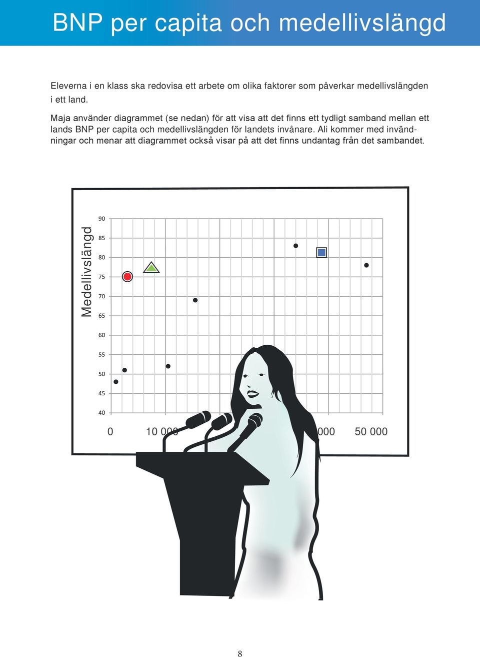 Maja använder diagrammet (se nedan) för att visa att det finns ett tydligt samband mellan ett lands BNP per capita ch