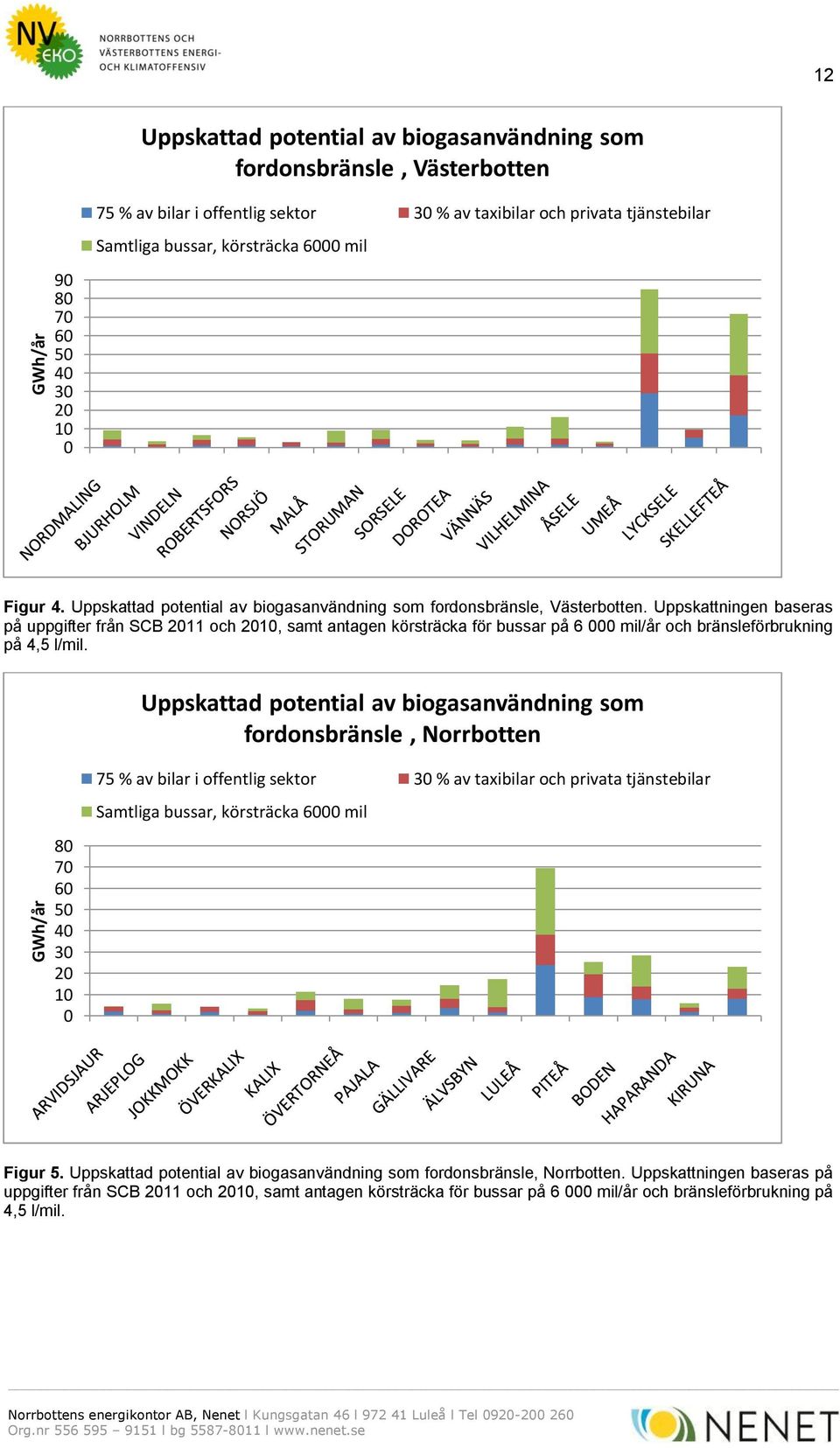 Uppskattningen baseras på uppgifter från SCB 211 och 21, samt antagen körsträcka för bussar på 6 mil/år och bränsleförbrukning på 4,5 l/mil.