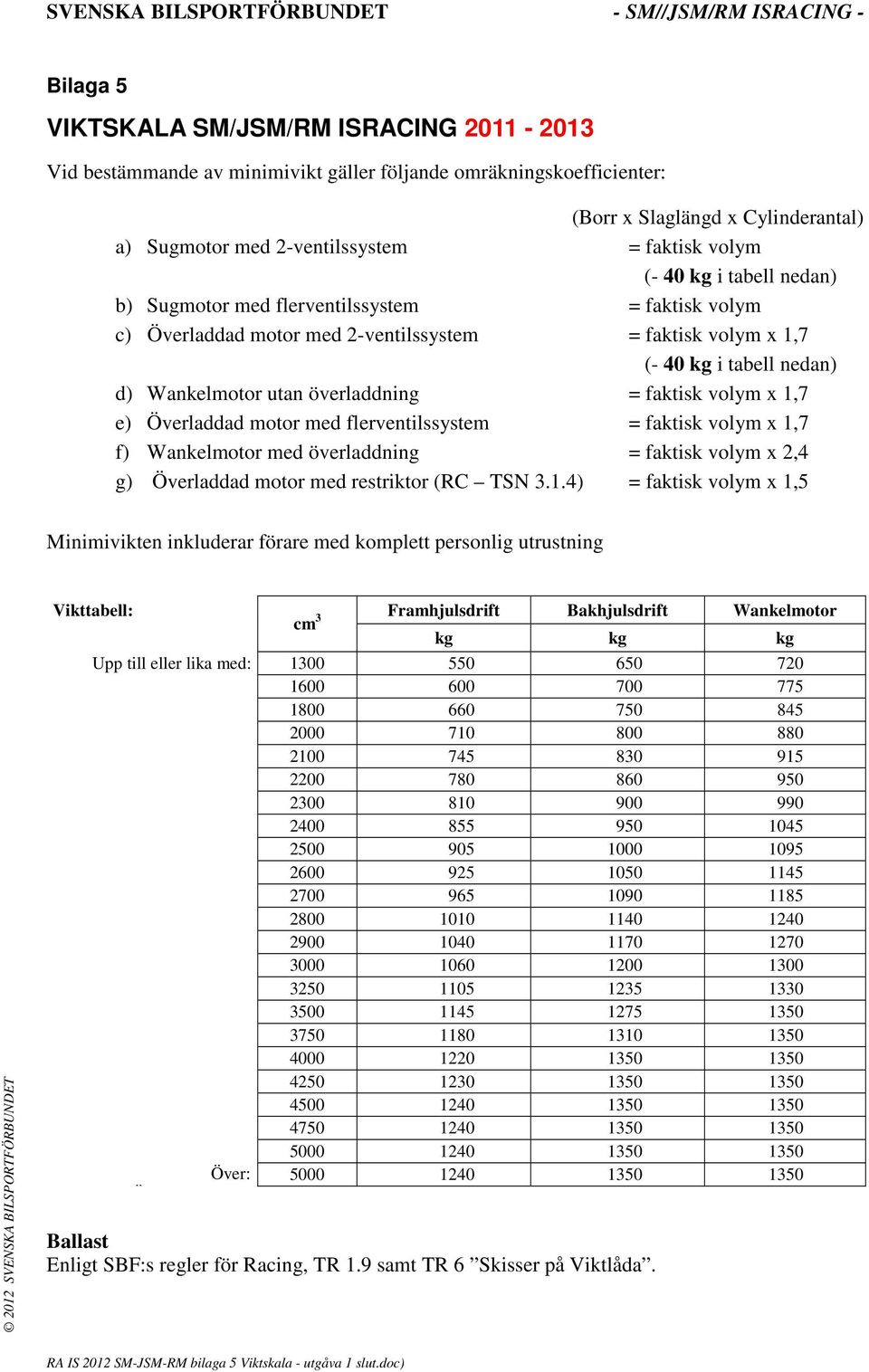 (- 40 kg i tabell nedan) d) Wankelmotor utan överladdning = faktisk volym x 1,7 e) Överladdad motor med flerventilssystem = faktisk volym x 1,7 f) Wankelmotor med överladdning = faktisk volym x 2,4