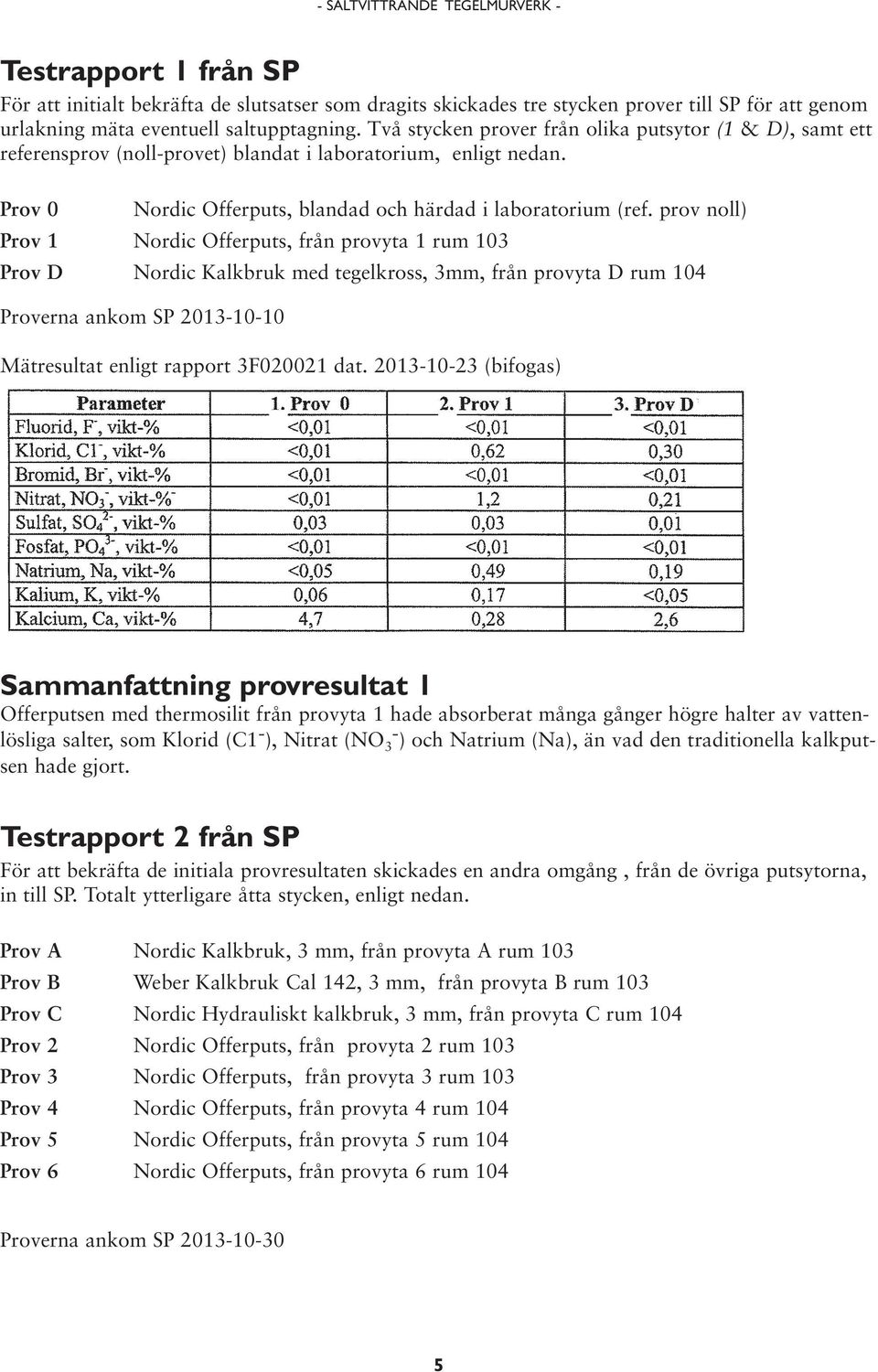 prov noll) Prov 1 Nordic Offerputs, från provyta 1 rum 103 Prov D Nordic Kalkbruk med tegelkross, 3mm, från provyta D rum 104 Proverna ankom SP 2013-10-10 Mätresultat enligt rapport 3F020021 dat.