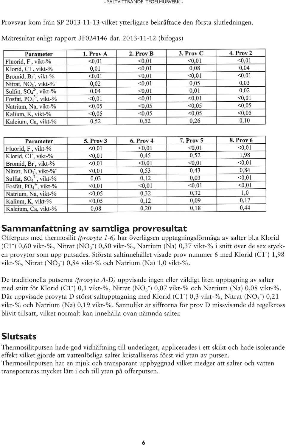 a Klorid (C1 - ) 0,60 vikt-%, Nitrat (NO 3 - ) 0,50 vikt-%, Natrium (Na) 0,37 vikt-% i snitt över de sex stycken provytor som upp putsades.